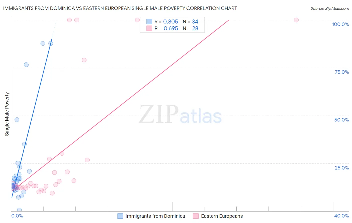 Immigrants from Dominica vs Eastern European Single Male Poverty