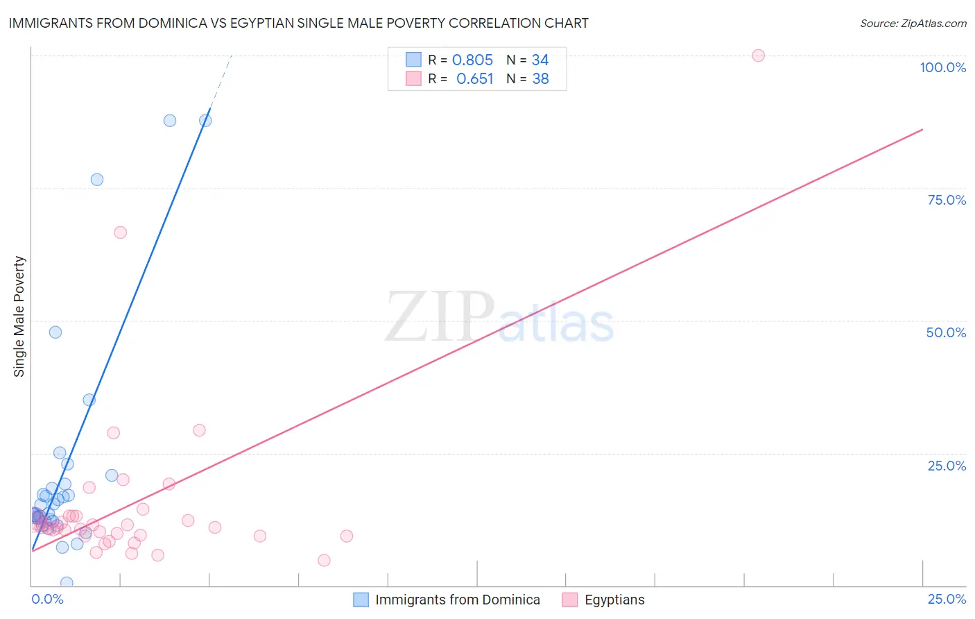 Immigrants from Dominica vs Egyptian Single Male Poverty