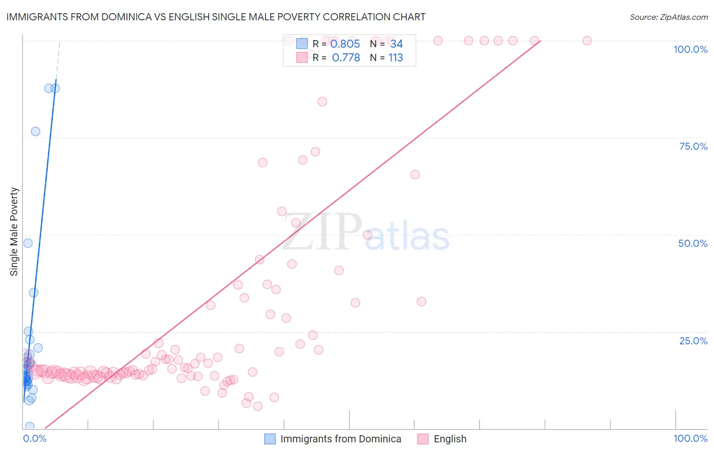 Immigrants from Dominica vs English Single Male Poverty