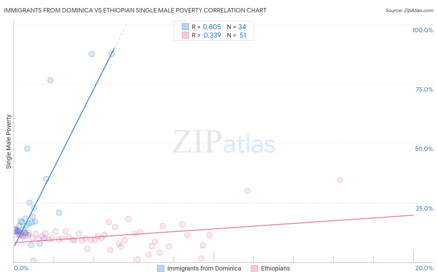 Immigrants from Dominica vs Ethiopian Single Male Poverty