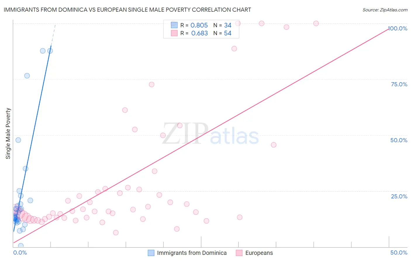 Immigrants from Dominica vs European Single Male Poverty