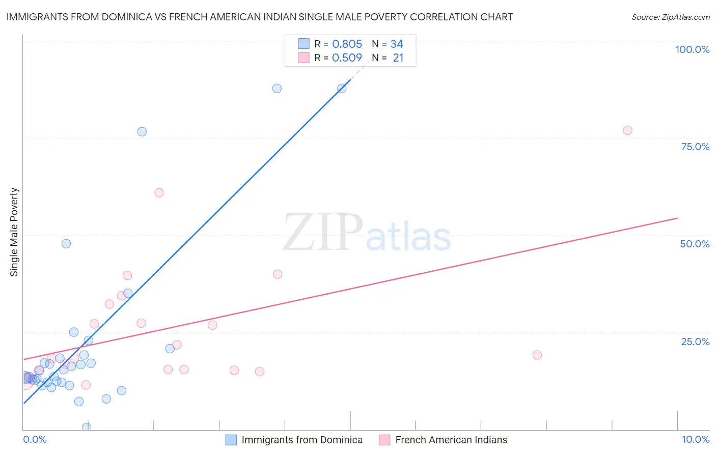 Immigrants from Dominica vs French American Indian Single Male Poverty