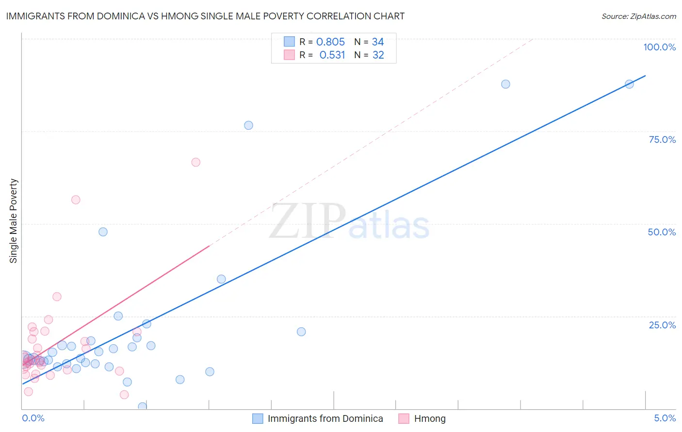Immigrants from Dominica vs Hmong Single Male Poverty