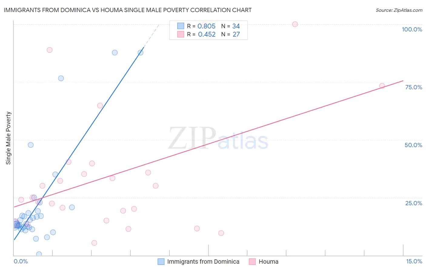 Immigrants from Dominica vs Houma Single Male Poverty