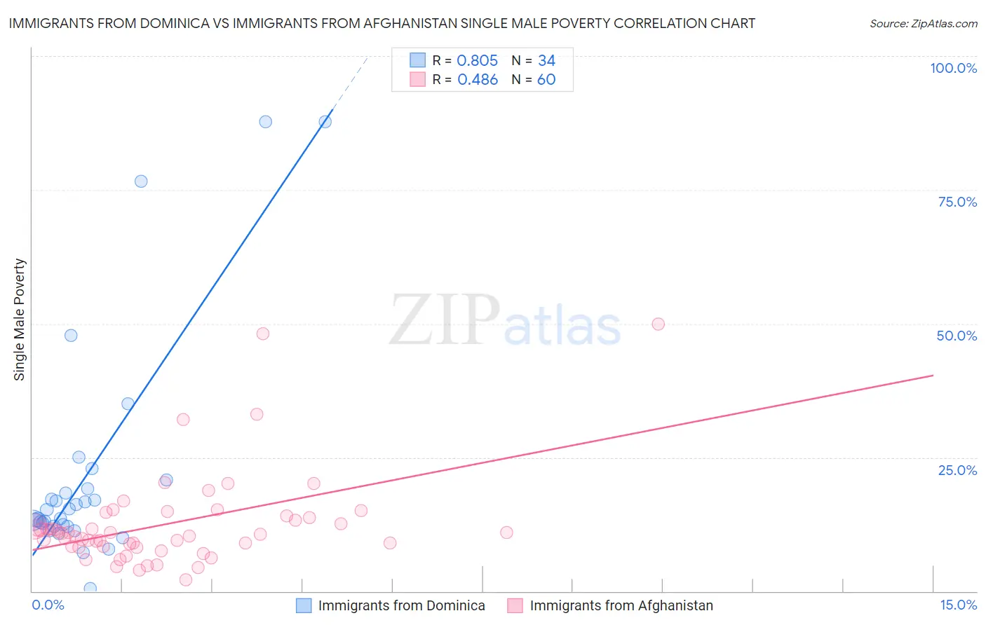 Immigrants from Dominica vs Immigrants from Afghanistan Single Male Poverty
