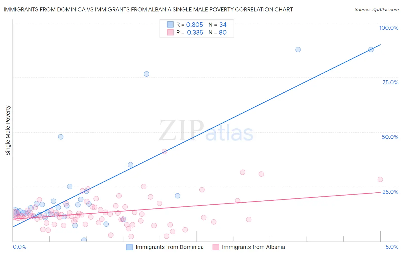 Immigrants from Dominica vs Immigrants from Albania Single Male Poverty