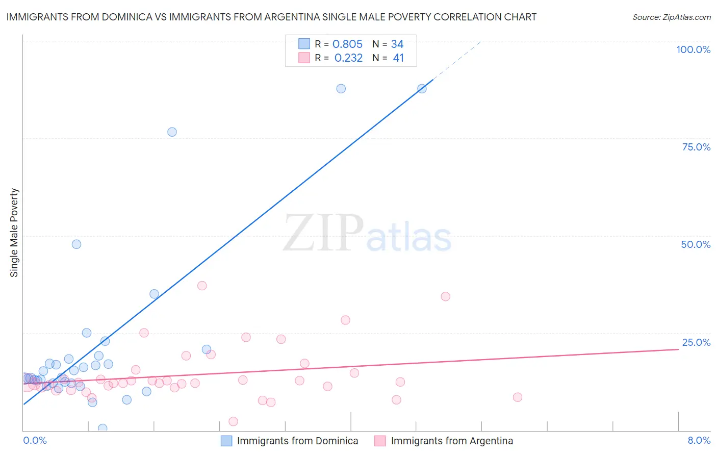 Immigrants from Dominica vs Immigrants from Argentina Single Male Poverty