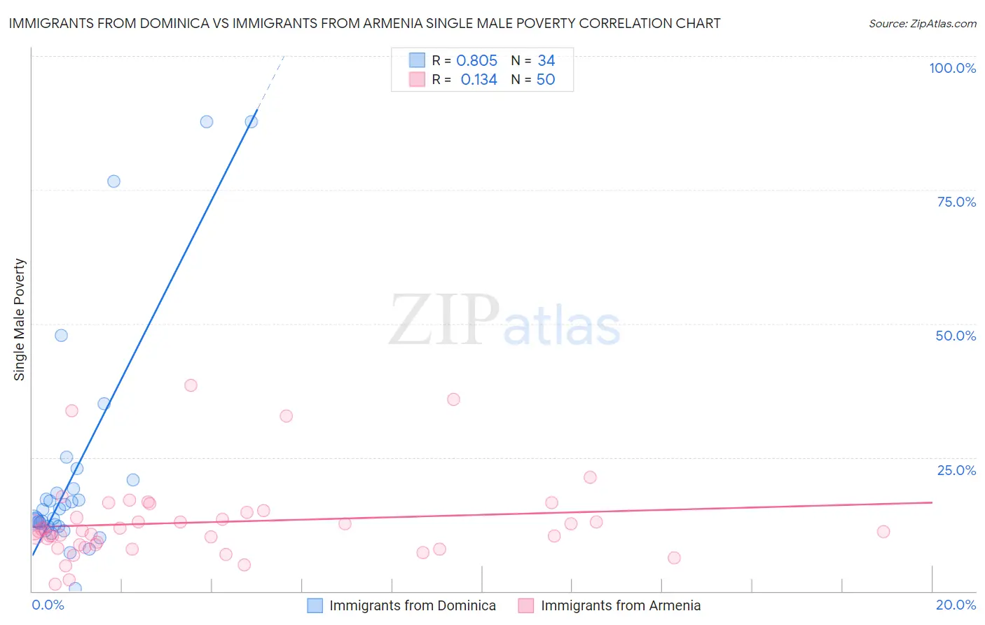 Immigrants from Dominica vs Immigrants from Armenia Single Male Poverty
