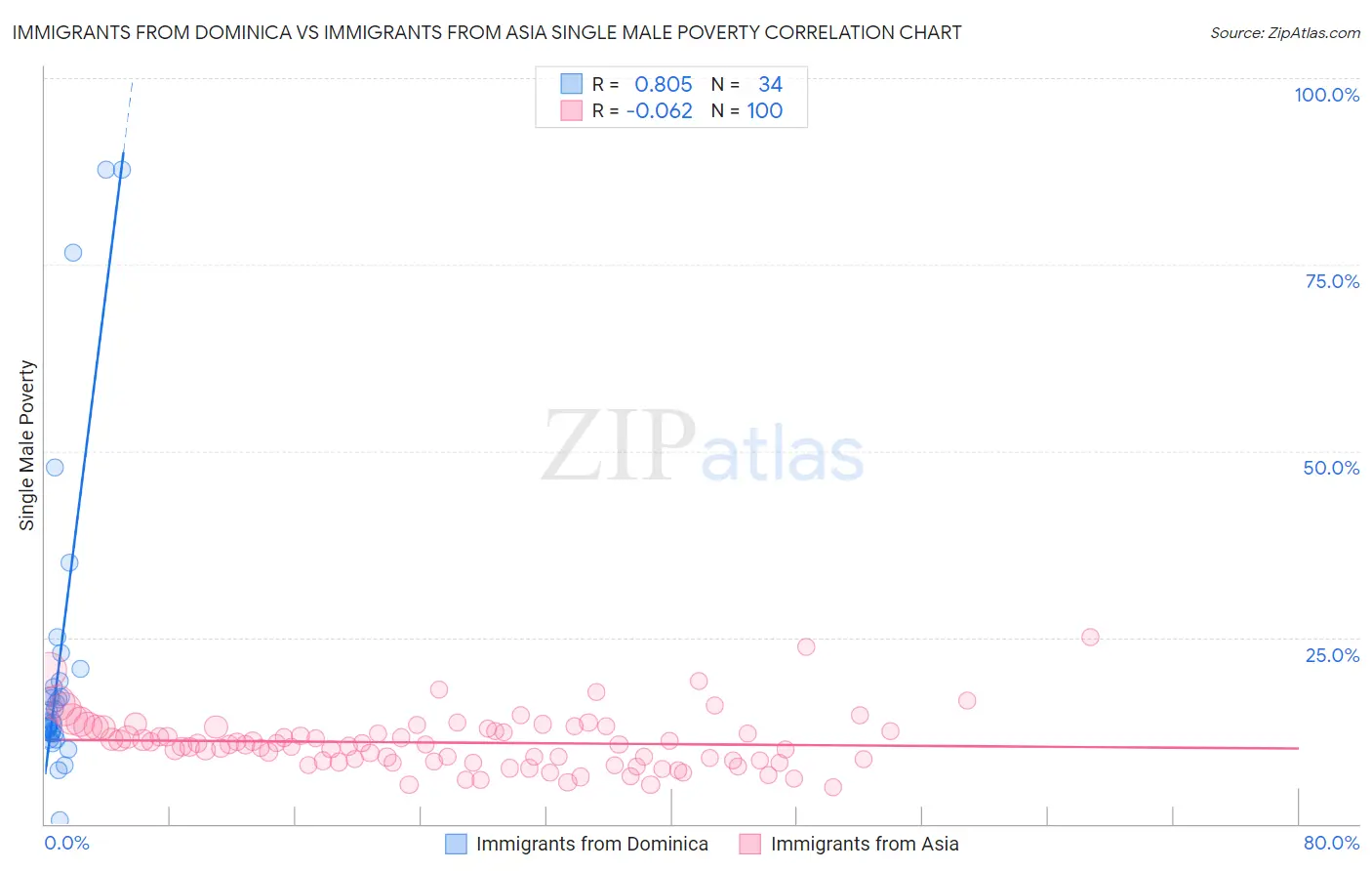 Immigrants from Dominica vs Immigrants from Asia Single Male Poverty