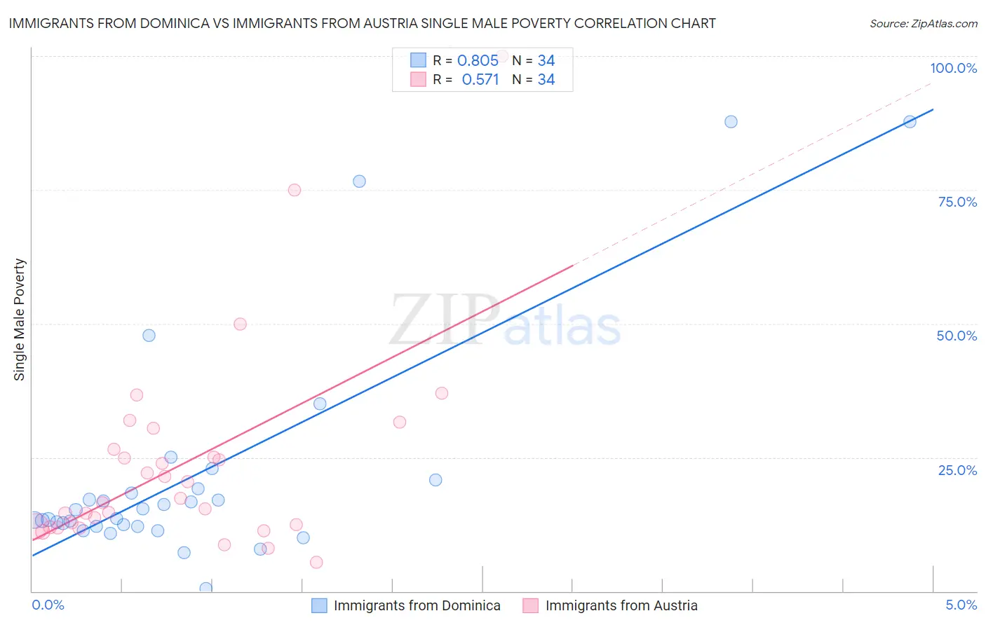 Immigrants from Dominica vs Immigrants from Austria Single Male Poverty