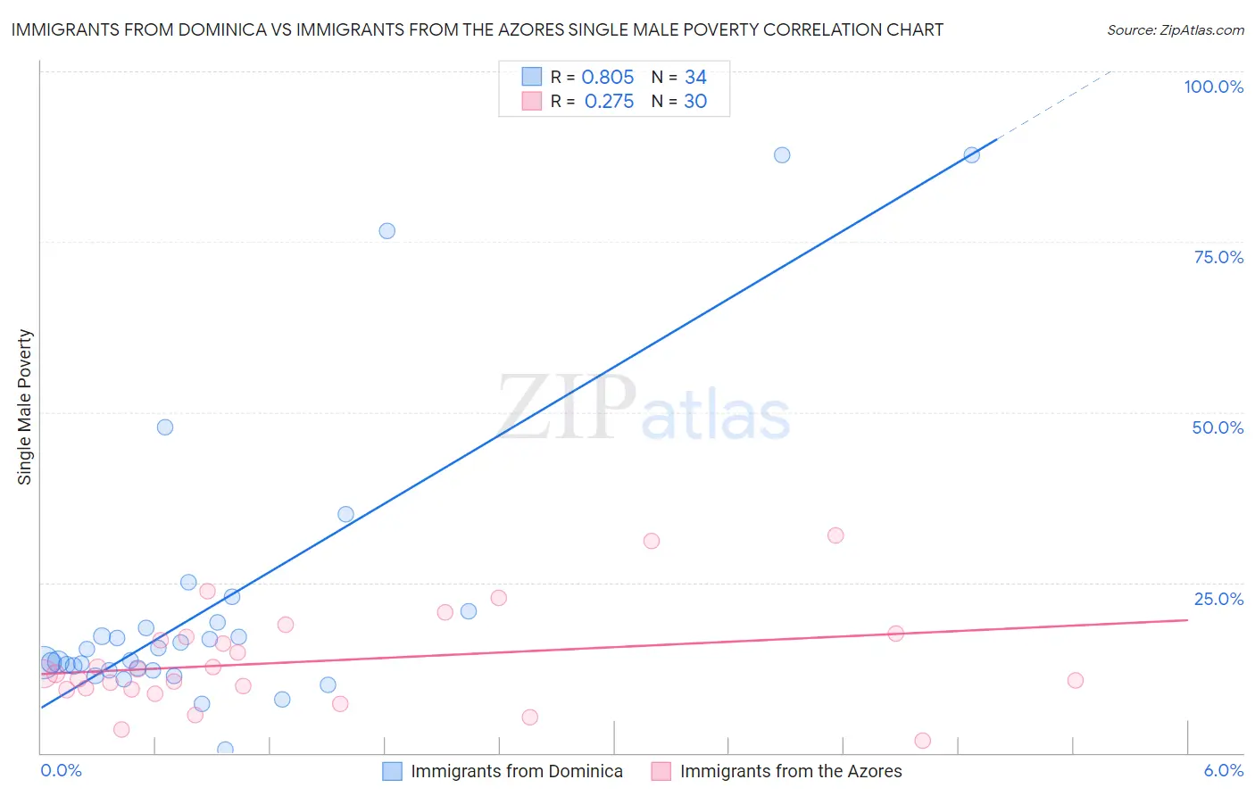 Immigrants from Dominica vs Immigrants from the Azores Single Male Poverty