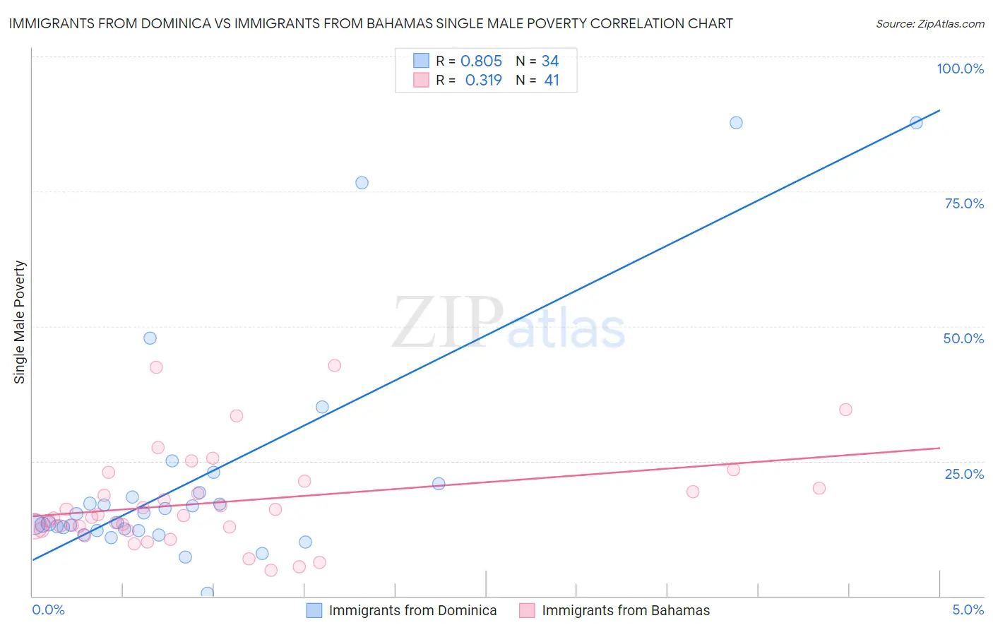 Immigrants from Dominica vs Immigrants from Bahamas Single Male Poverty