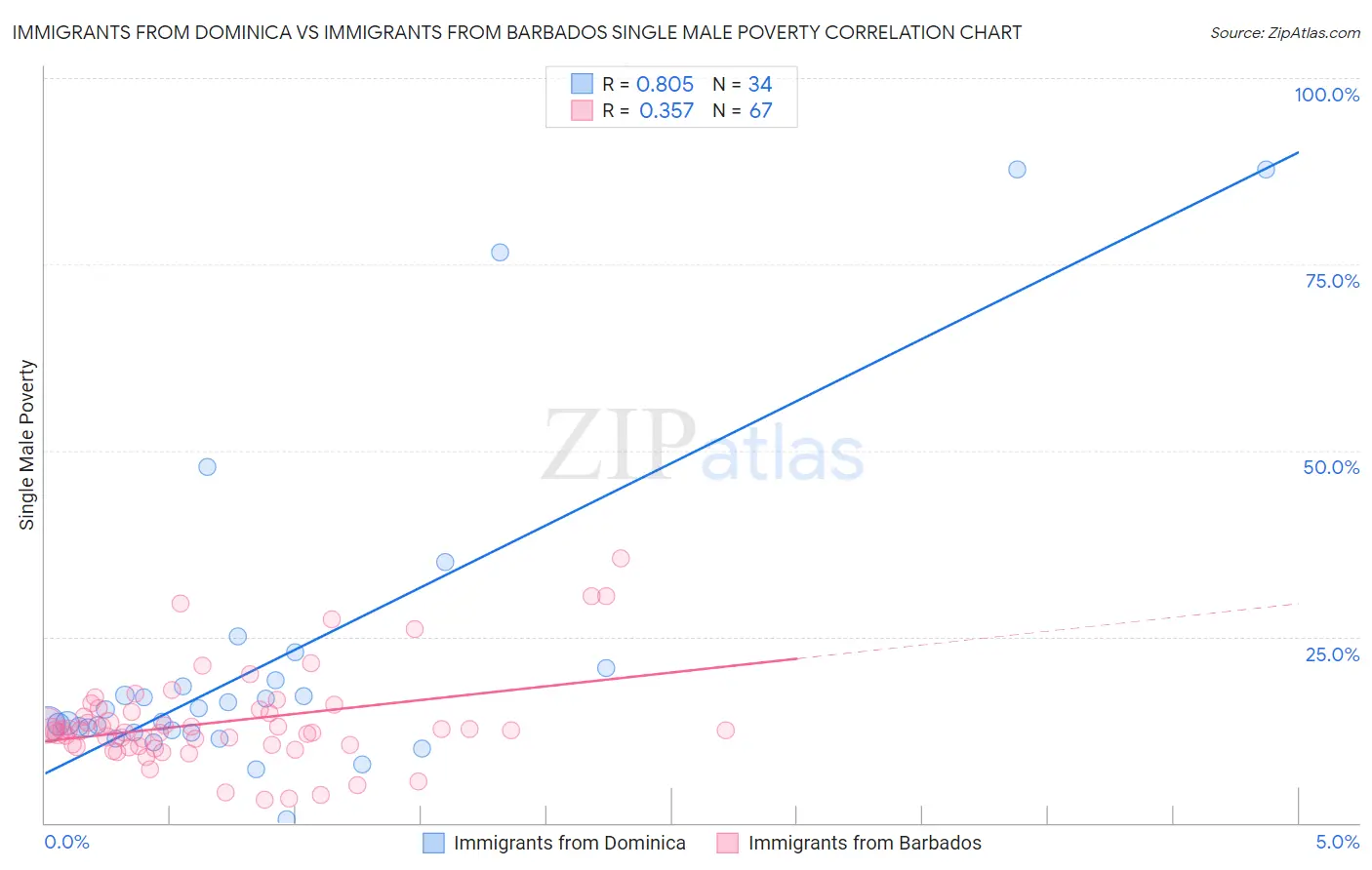 Immigrants from Dominica vs Immigrants from Barbados Single Male Poverty