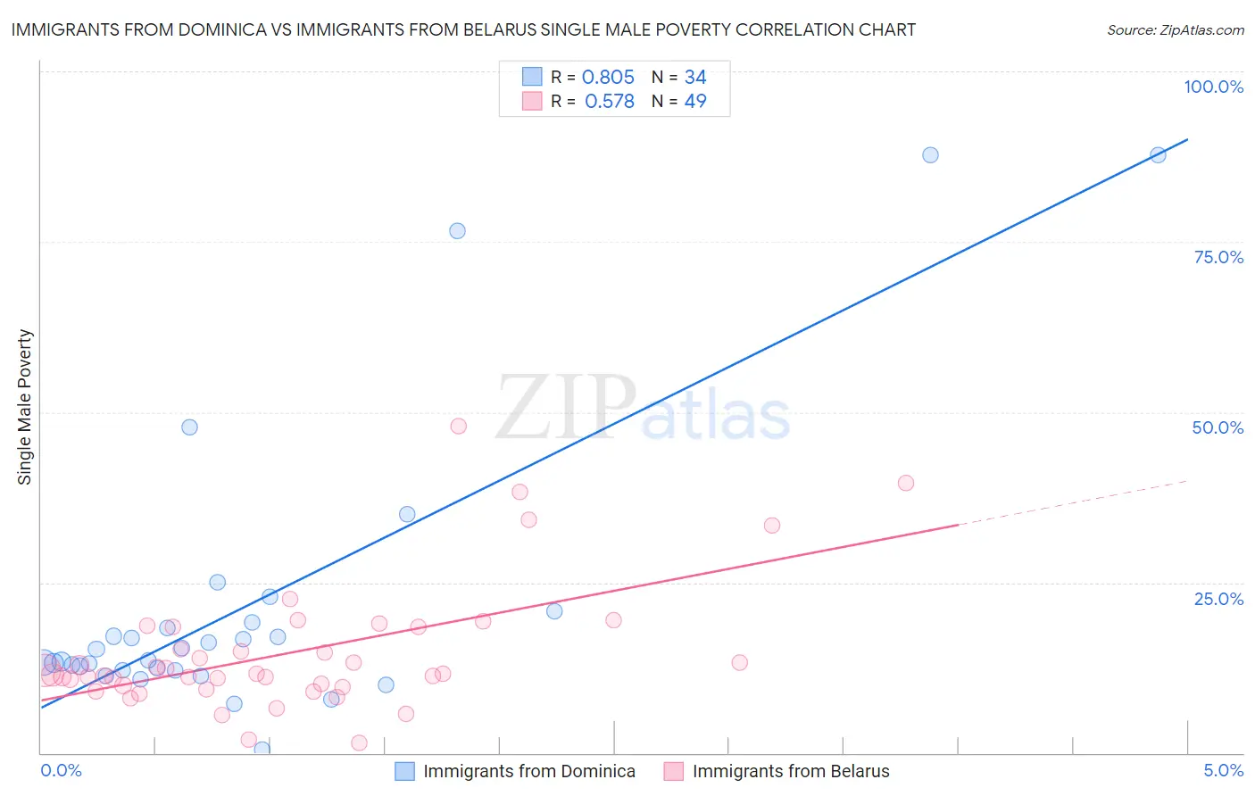 Immigrants from Dominica vs Immigrants from Belarus Single Male Poverty