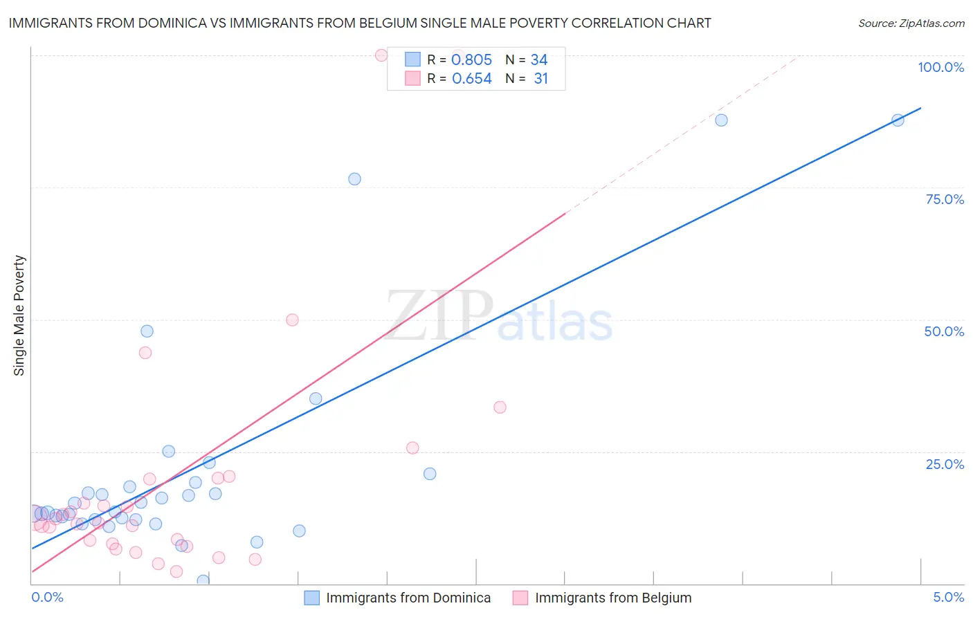 Immigrants from Dominica vs Immigrants from Belgium Single Male Poverty