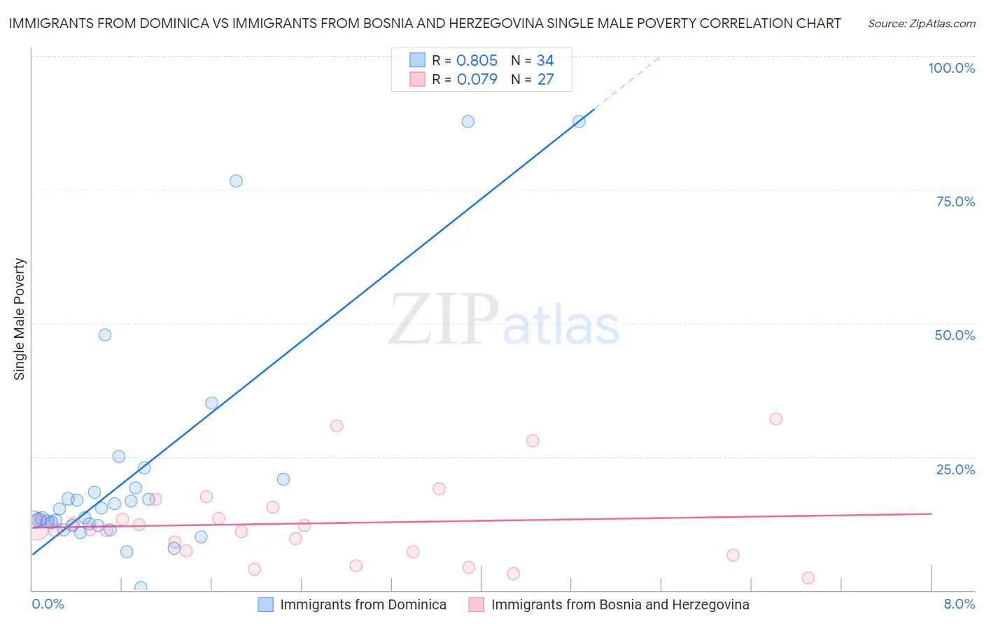 Immigrants from Dominica vs Immigrants from Bosnia and Herzegovina Single Male Poverty