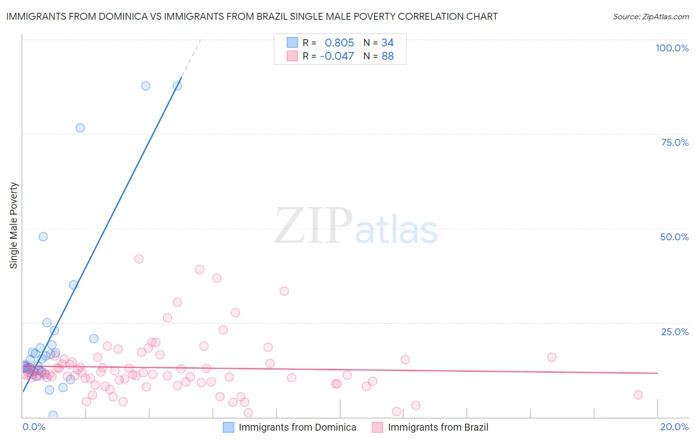 Immigrants from Dominica vs Immigrants from Brazil Single Male Poverty