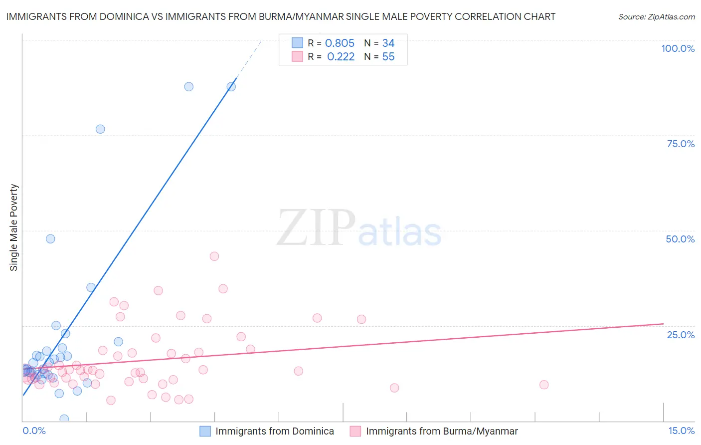 Immigrants from Dominica vs Immigrants from Burma/Myanmar Single Male Poverty