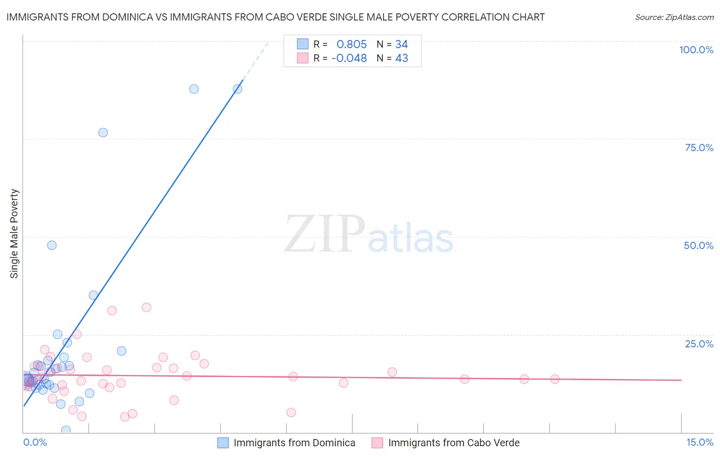 Immigrants from Dominica vs Immigrants from Cabo Verde Single Male Poverty