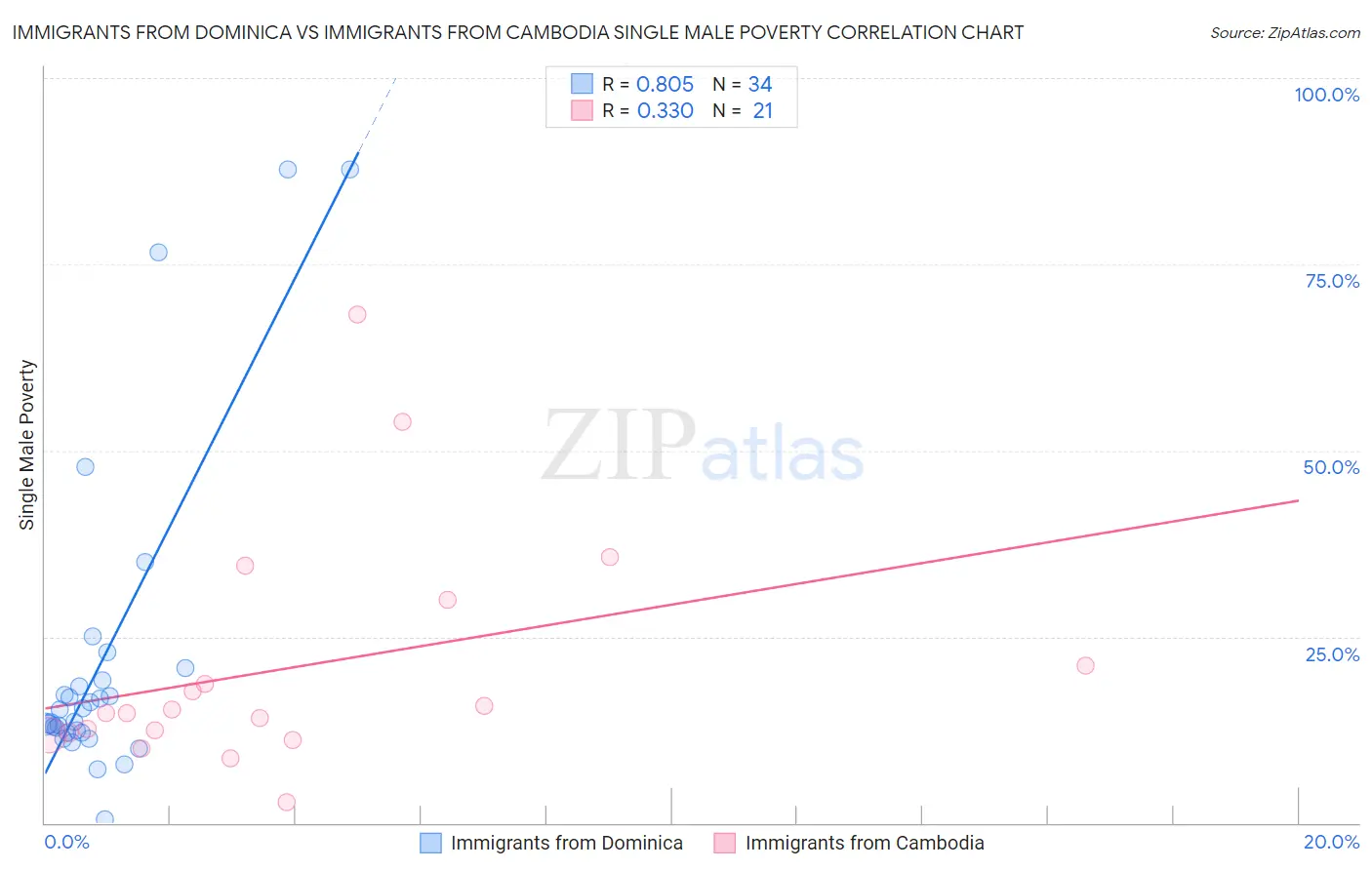Immigrants from Dominica vs Immigrants from Cambodia Single Male Poverty