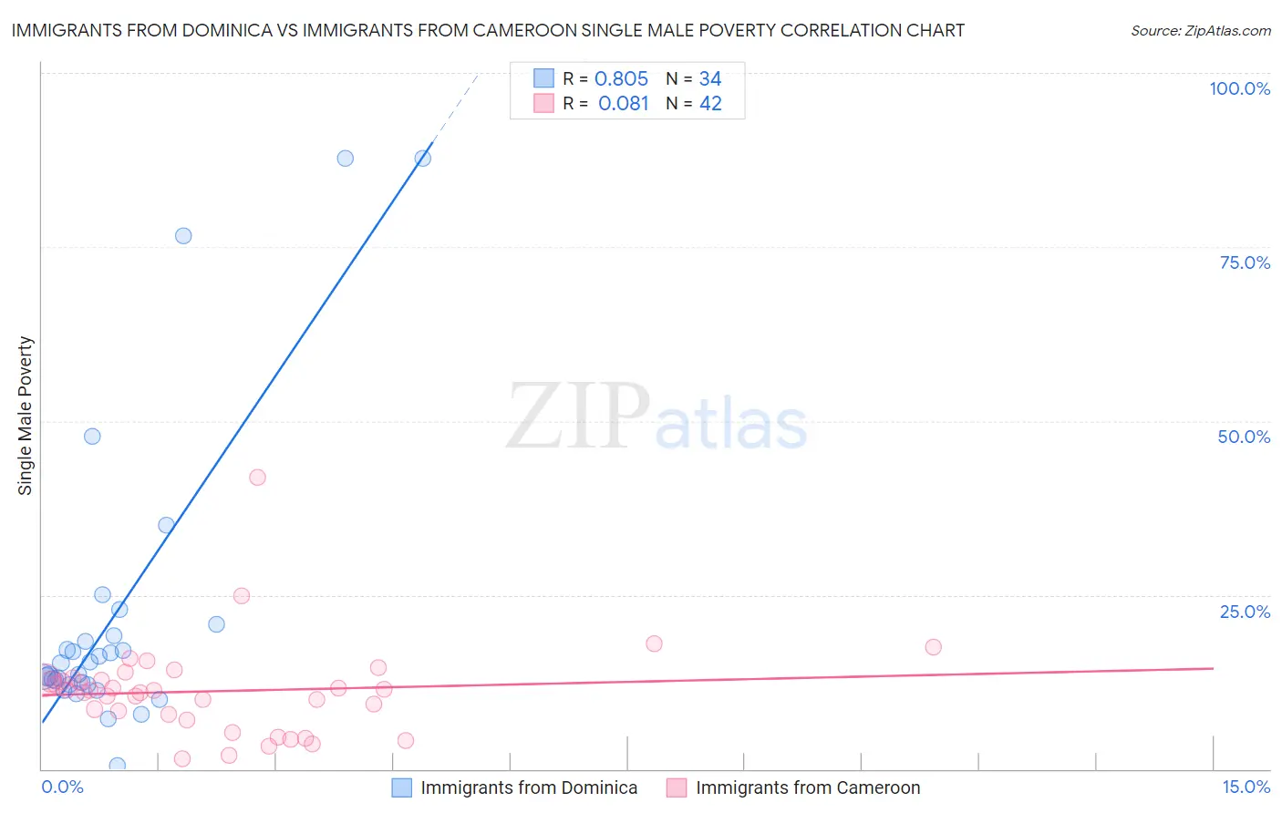 Immigrants from Dominica vs Immigrants from Cameroon Single Male Poverty