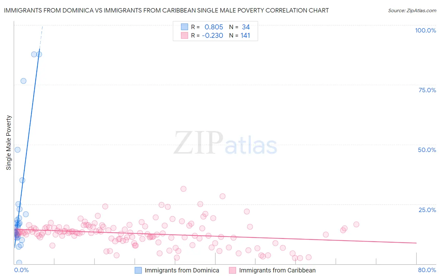 Immigrants from Dominica vs Immigrants from Caribbean Single Male Poverty