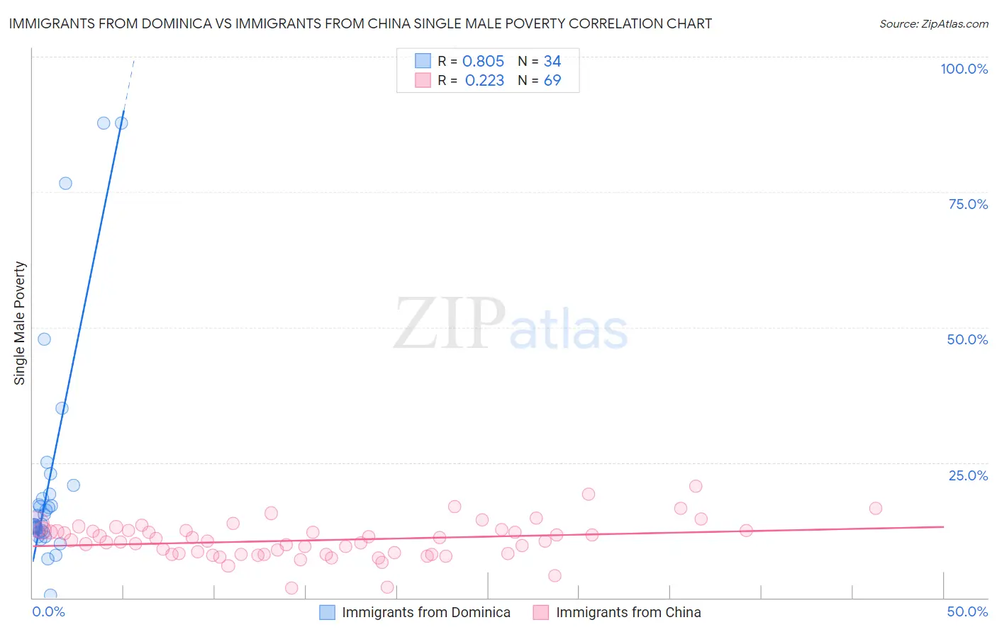 Immigrants from Dominica vs Immigrants from China Single Male Poverty