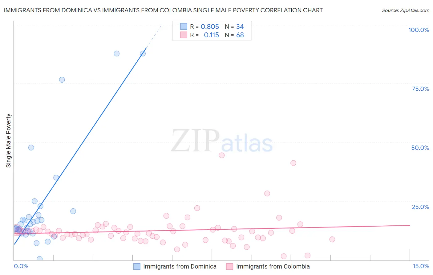 Immigrants from Dominica vs Immigrants from Colombia Single Male Poverty