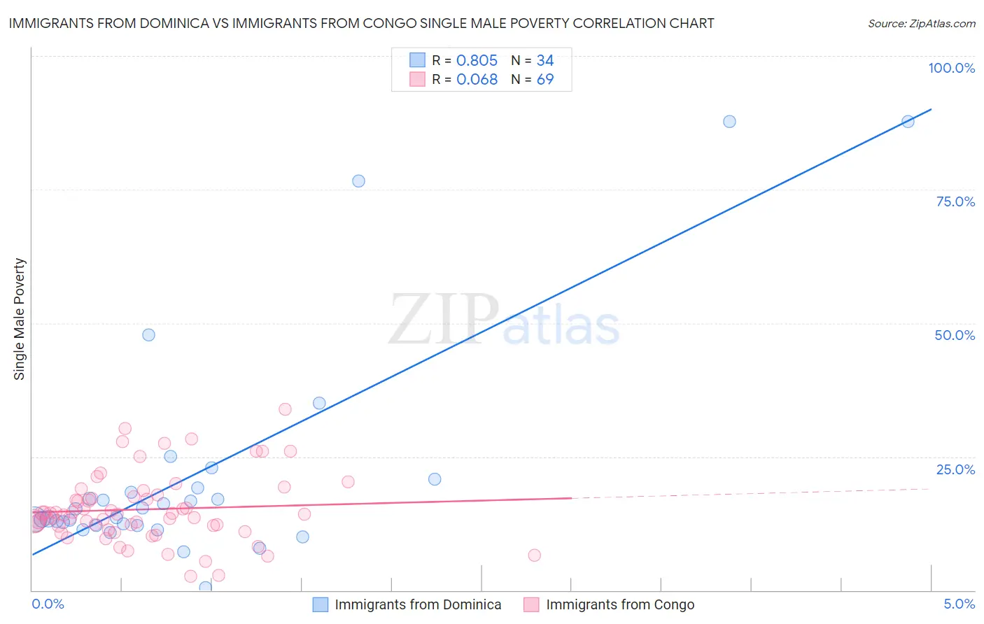 Immigrants from Dominica vs Immigrants from Congo Single Male Poverty