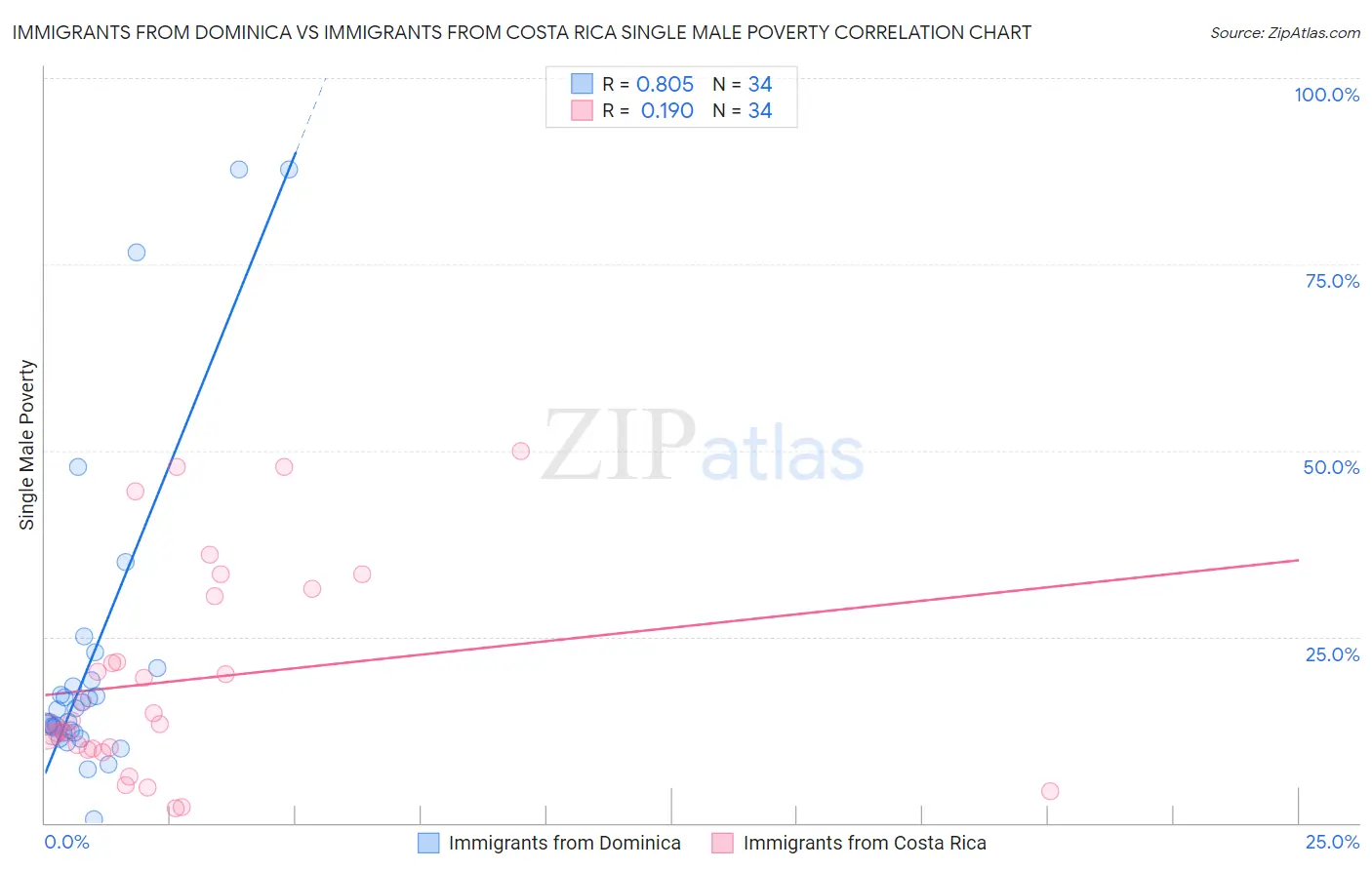 Immigrants from Dominica vs Immigrants from Costa Rica Single Male Poverty