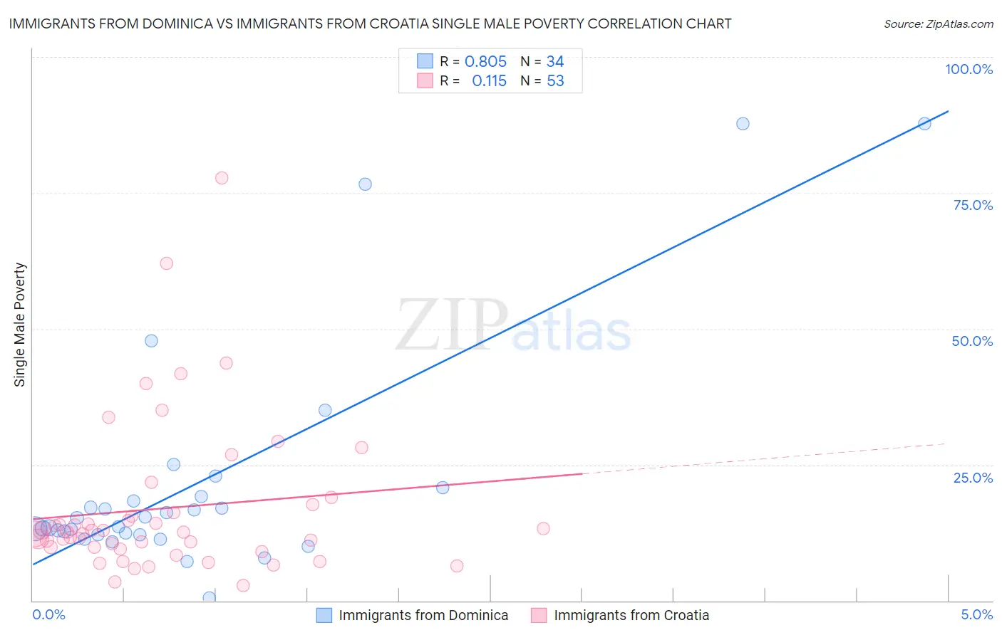 Immigrants from Dominica vs Immigrants from Croatia Single Male Poverty