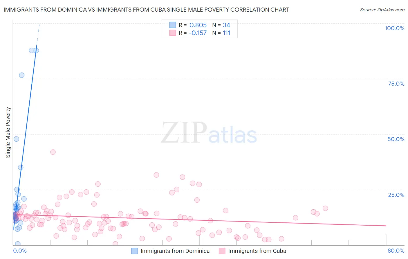 Immigrants from Dominica vs Immigrants from Cuba Single Male Poverty
