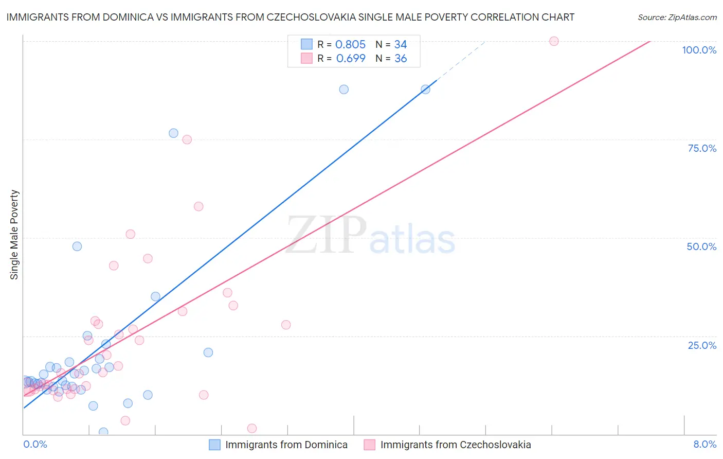 Immigrants from Dominica vs Immigrants from Czechoslovakia Single Male Poverty