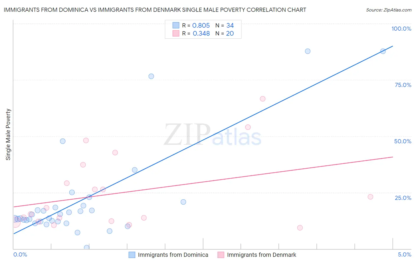 Immigrants from Dominica vs Immigrants from Denmark Single Male Poverty