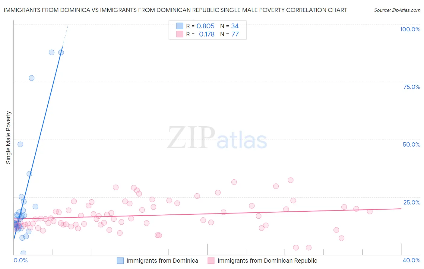 Immigrants from Dominica vs Immigrants from Dominican Republic Single Male Poverty