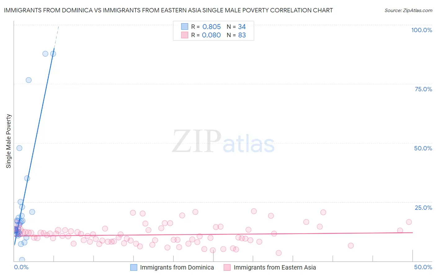 Immigrants from Dominica vs Immigrants from Eastern Asia Single Male Poverty