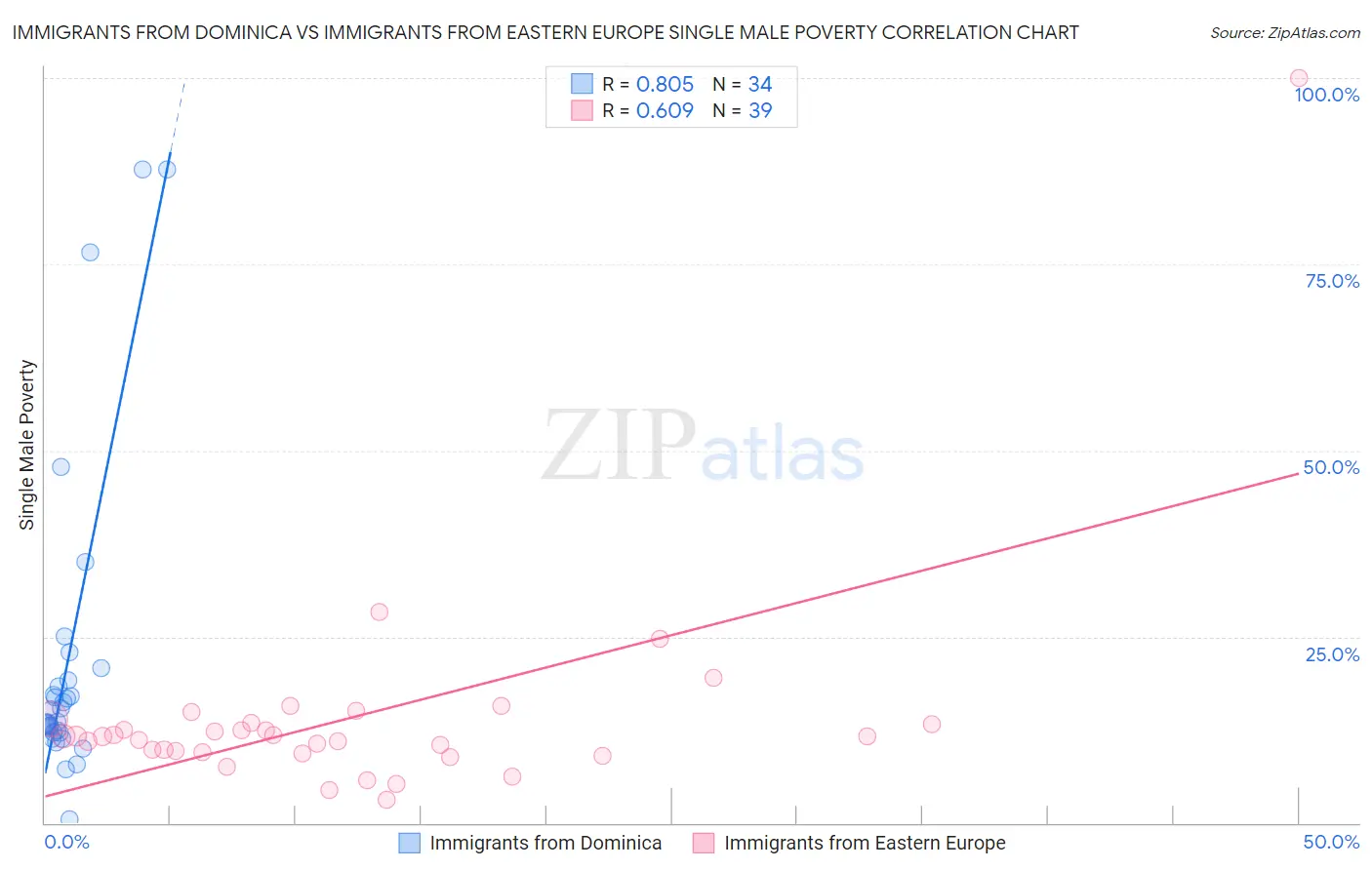 Immigrants from Dominica vs Immigrants from Eastern Europe Single Male Poverty