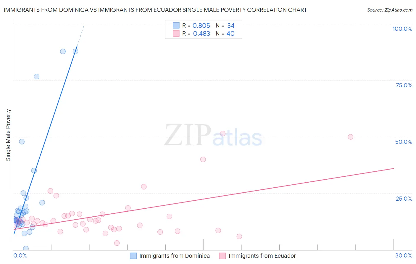 Immigrants from Dominica vs Immigrants from Ecuador Single Male Poverty