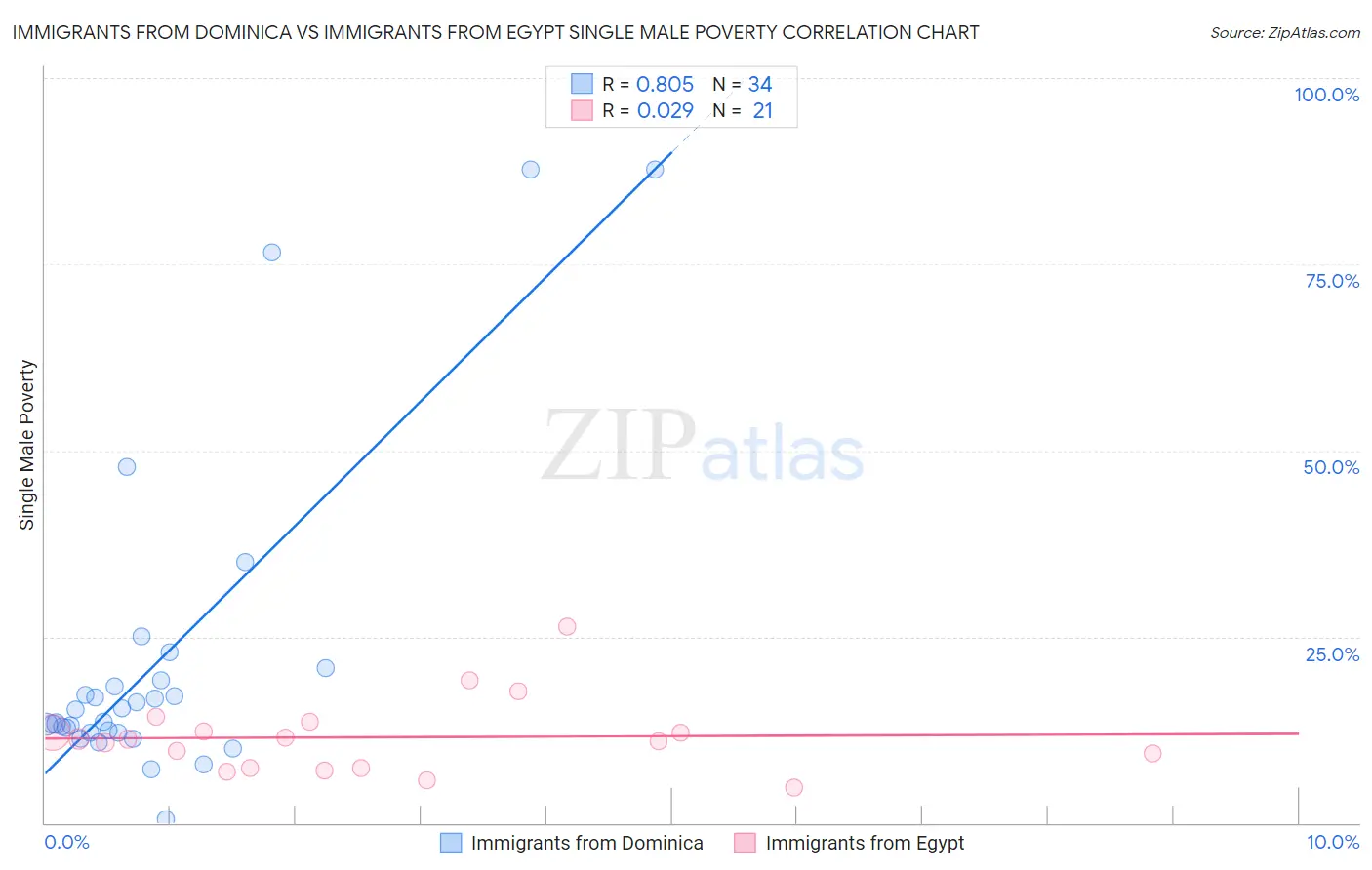 Immigrants from Dominica vs Immigrants from Egypt Single Male Poverty