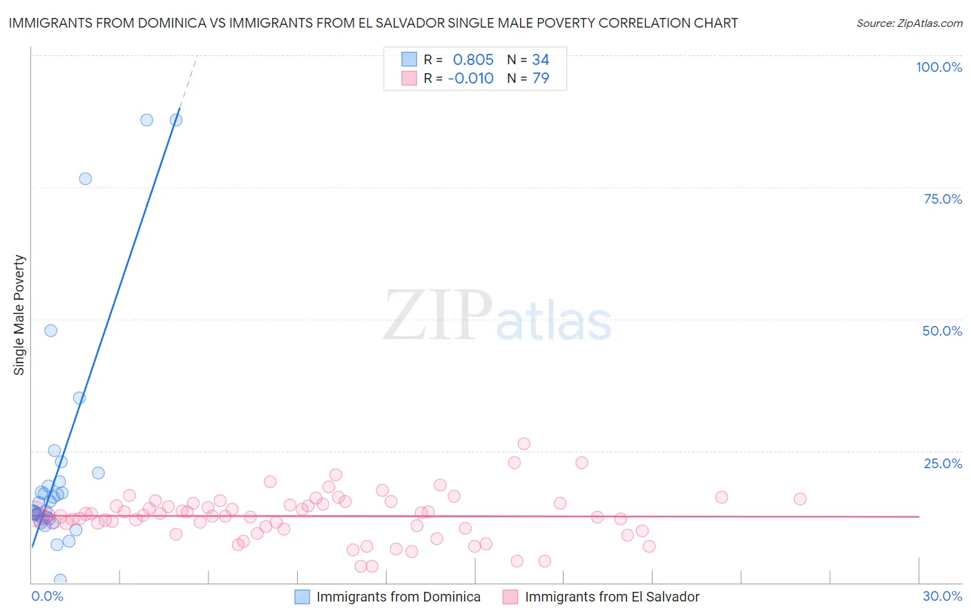 Immigrants from Dominica vs Immigrants from El Salvador Single Male Poverty