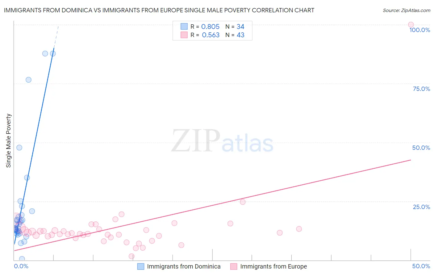 Immigrants from Dominica vs Immigrants from Europe Single Male Poverty
