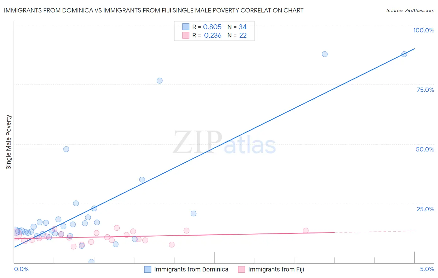 Immigrants from Dominica vs Immigrants from Fiji Single Male Poverty