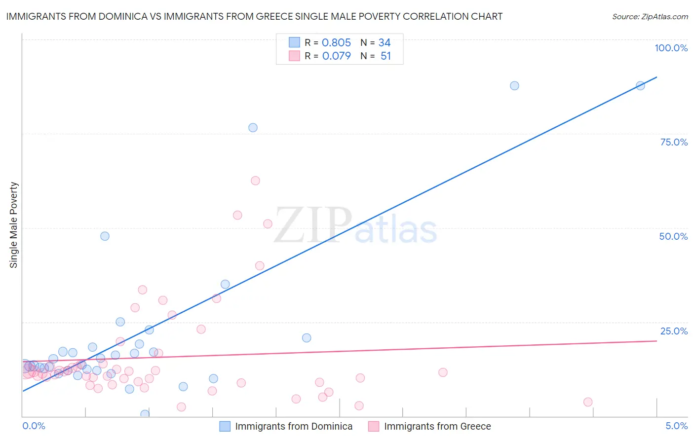 Immigrants from Dominica vs Immigrants from Greece Single Male Poverty