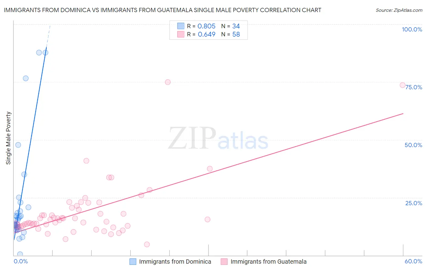 Immigrants from Dominica vs Immigrants from Guatemala Single Male Poverty