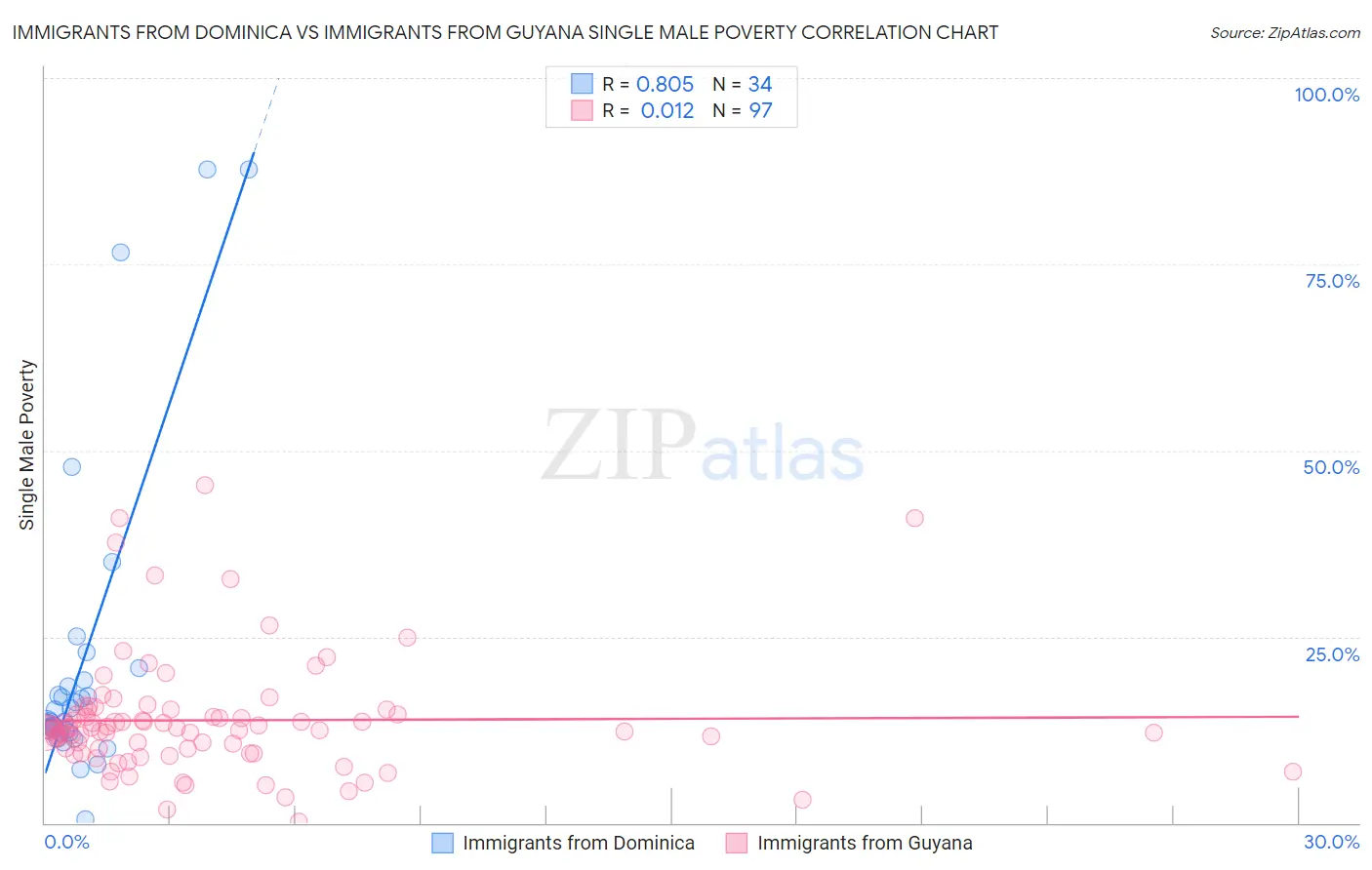 Immigrants from Dominica vs Immigrants from Guyana Single Male Poverty