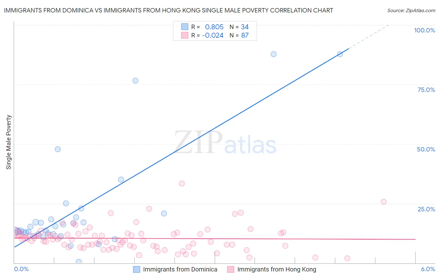 Immigrants from Dominica vs Immigrants from Hong Kong Single Male Poverty