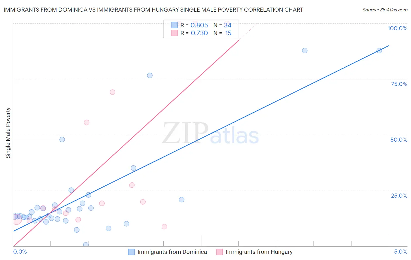 Immigrants from Dominica vs Immigrants from Hungary Single Male Poverty