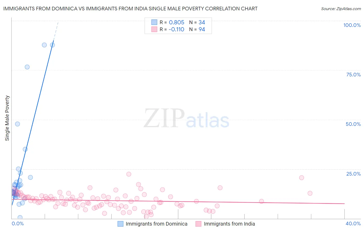 Immigrants from Dominica vs Immigrants from India Single Male Poverty