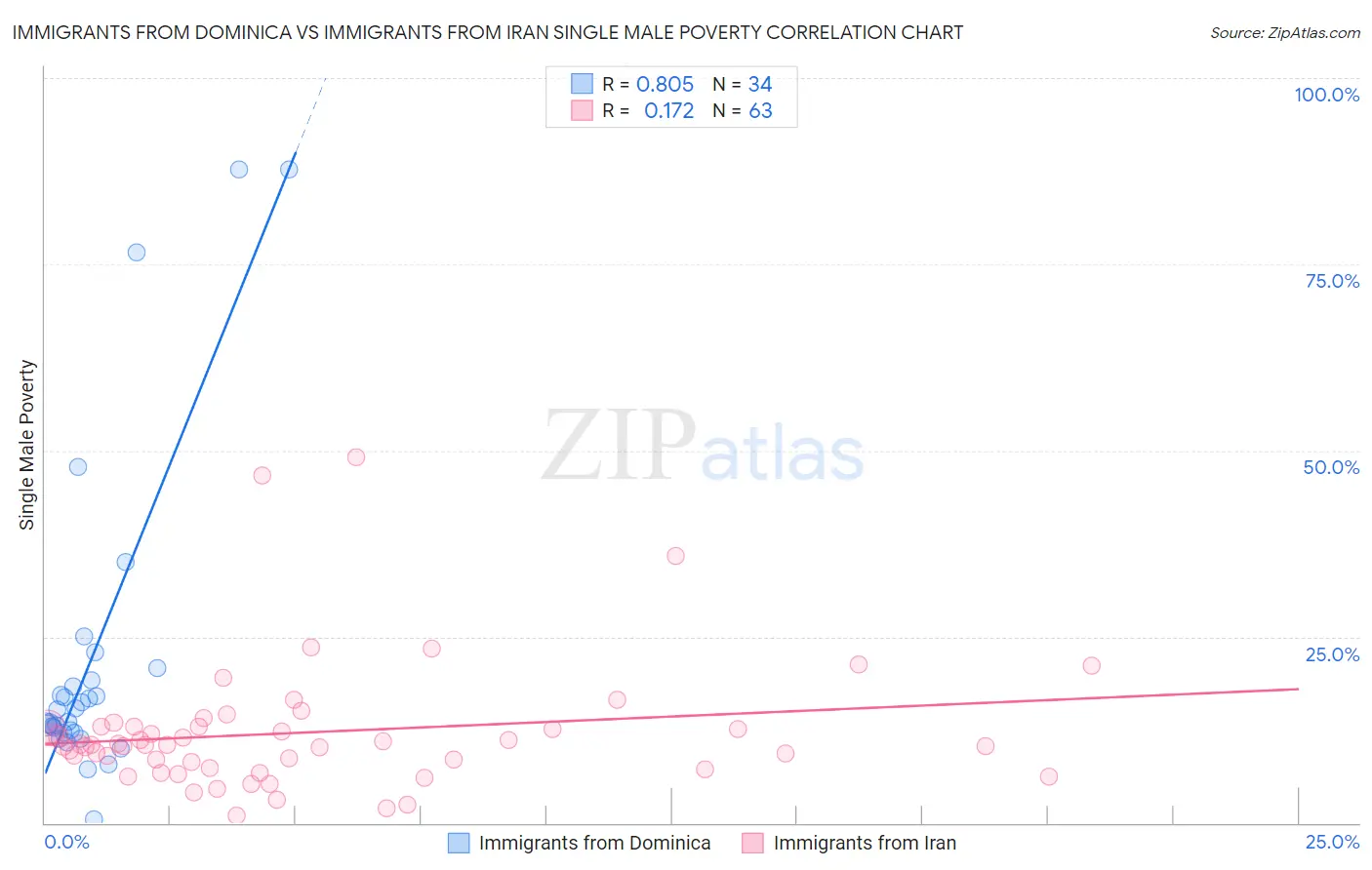 Immigrants from Dominica vs Immigrants from Iran Single Male Poverty