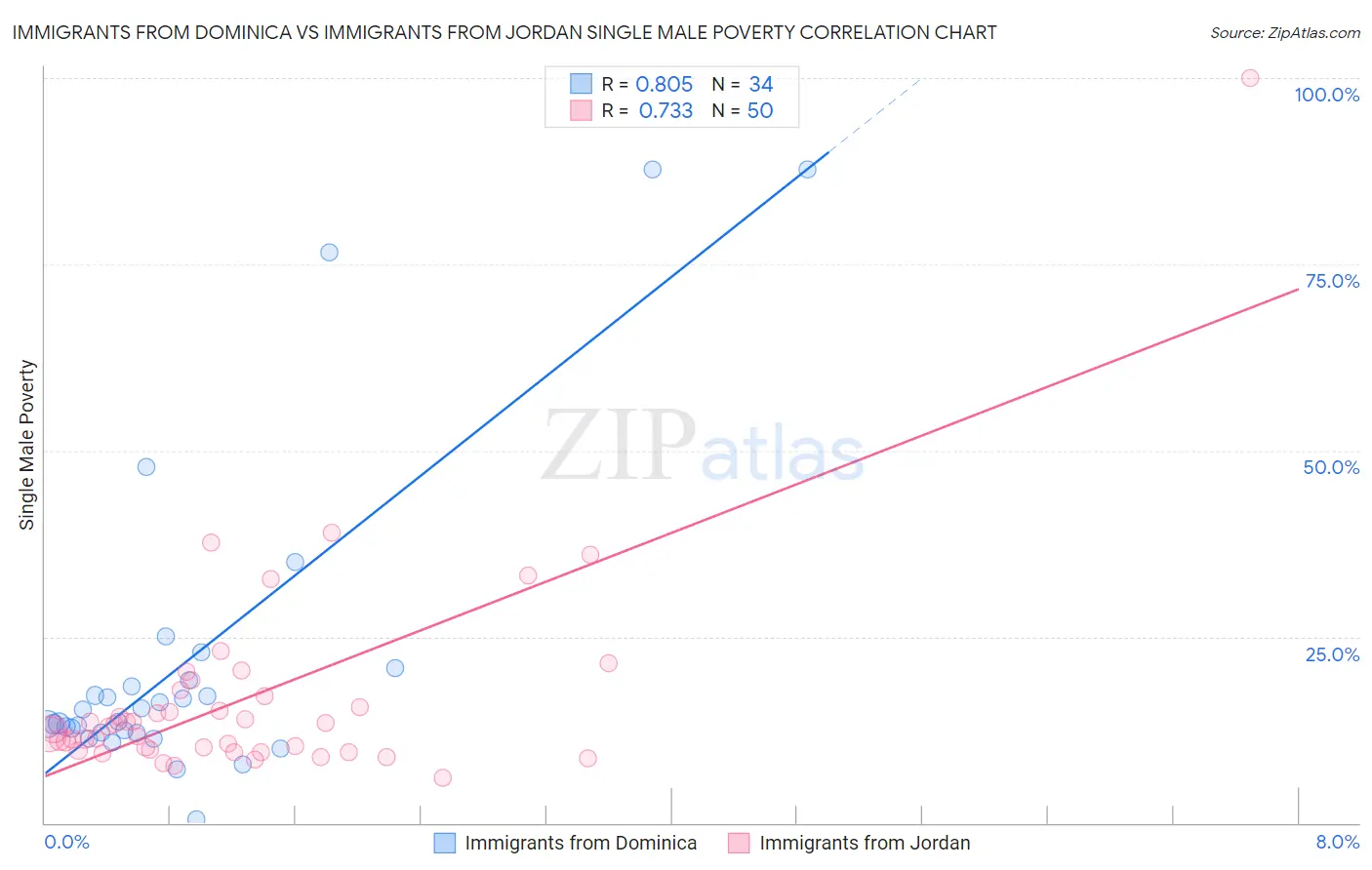 Immigrants from Dominica vs Immigrants from Jordan Single Male Poverty
